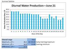 Diurnal Water Production - June 21