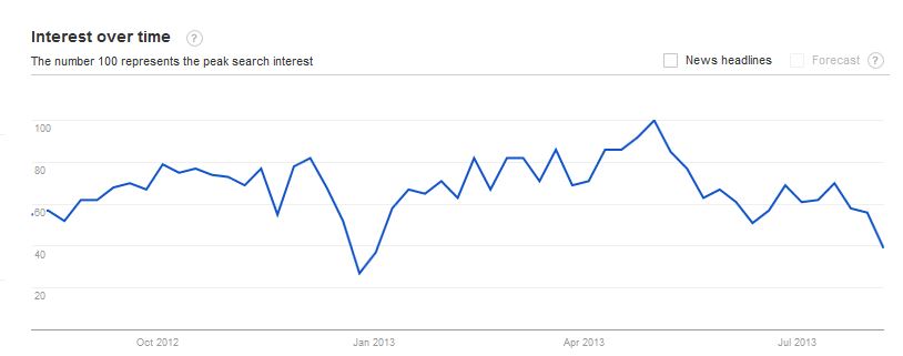 Picture of chartr showing Google search interest over time for phrase 