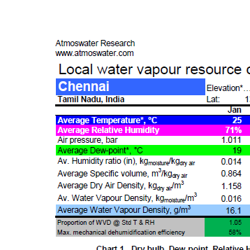 Chennai Climate Chart