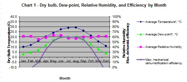 Picture: Chart showing dry bulb, dew-point, relative humidity, and efficiency of dehumidification by month in Austin, Texas