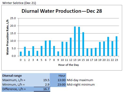Diurnal Water Production - Dec 28