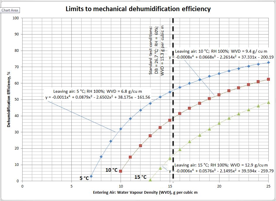 Picture: Chart showing limits to mechanical dehumidification efficiency