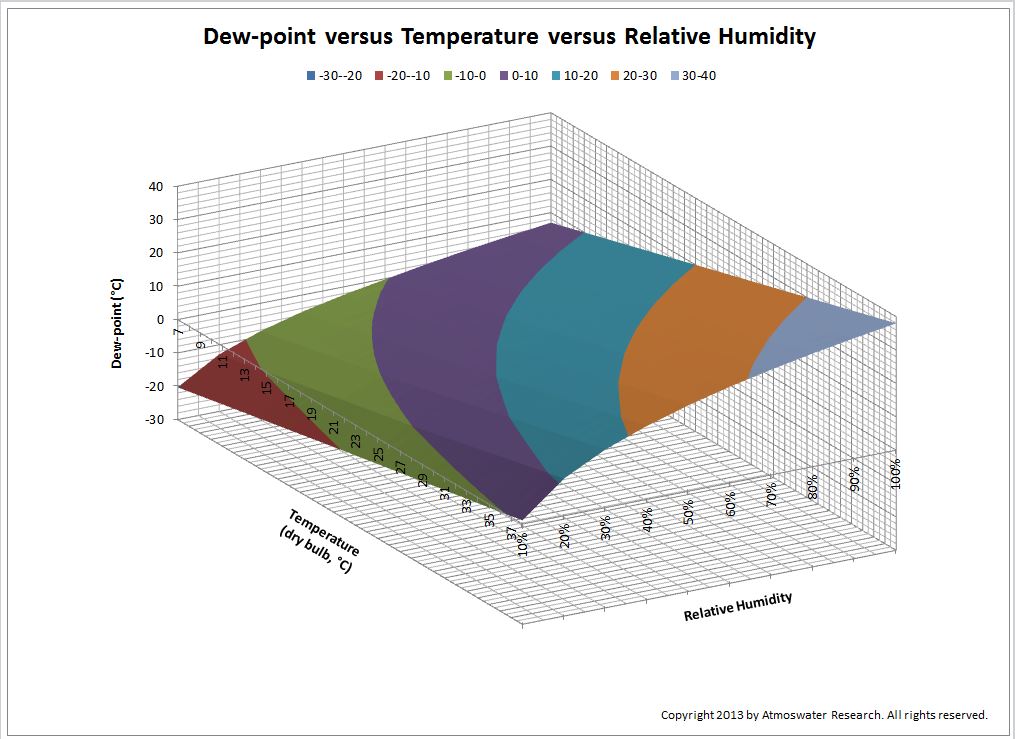 Picture: Dew-point shown as a 3D surface related to air temperature and relative humidity