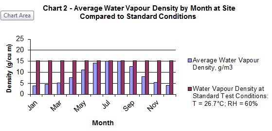 Picture: Chart showing water vapour density by month in Oklahoma City