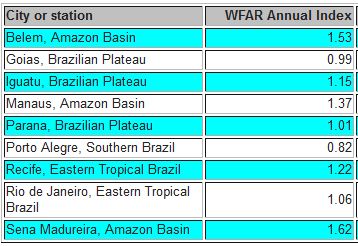 Picture: Table with nine cities in Brazil and their Water-from-Air Resource Annual indices
