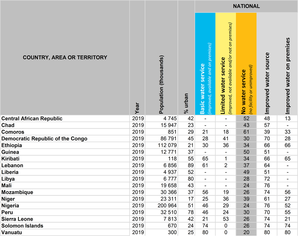 Picture of table showing countries with having no water service in at least 20% of their healthcare facilities.